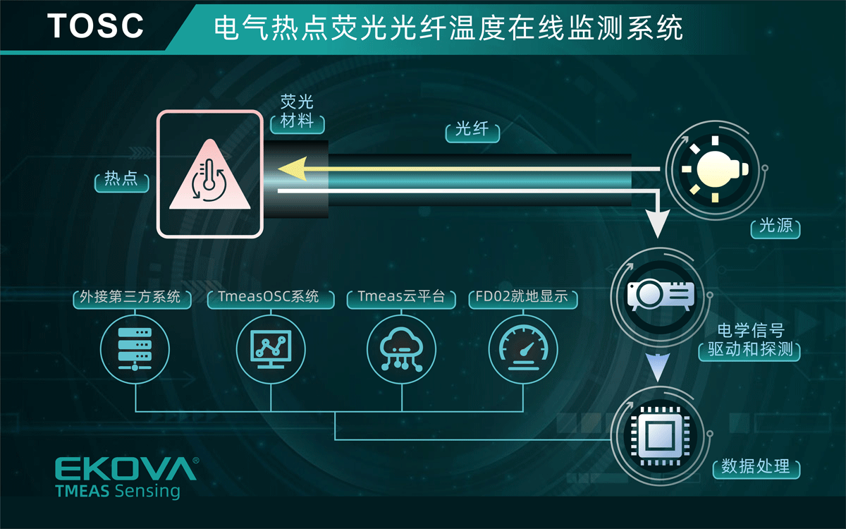 電氣熱點(diǎn)熒光光纖溫度在線監(jiān)測系統(tǒng)(TOSC)