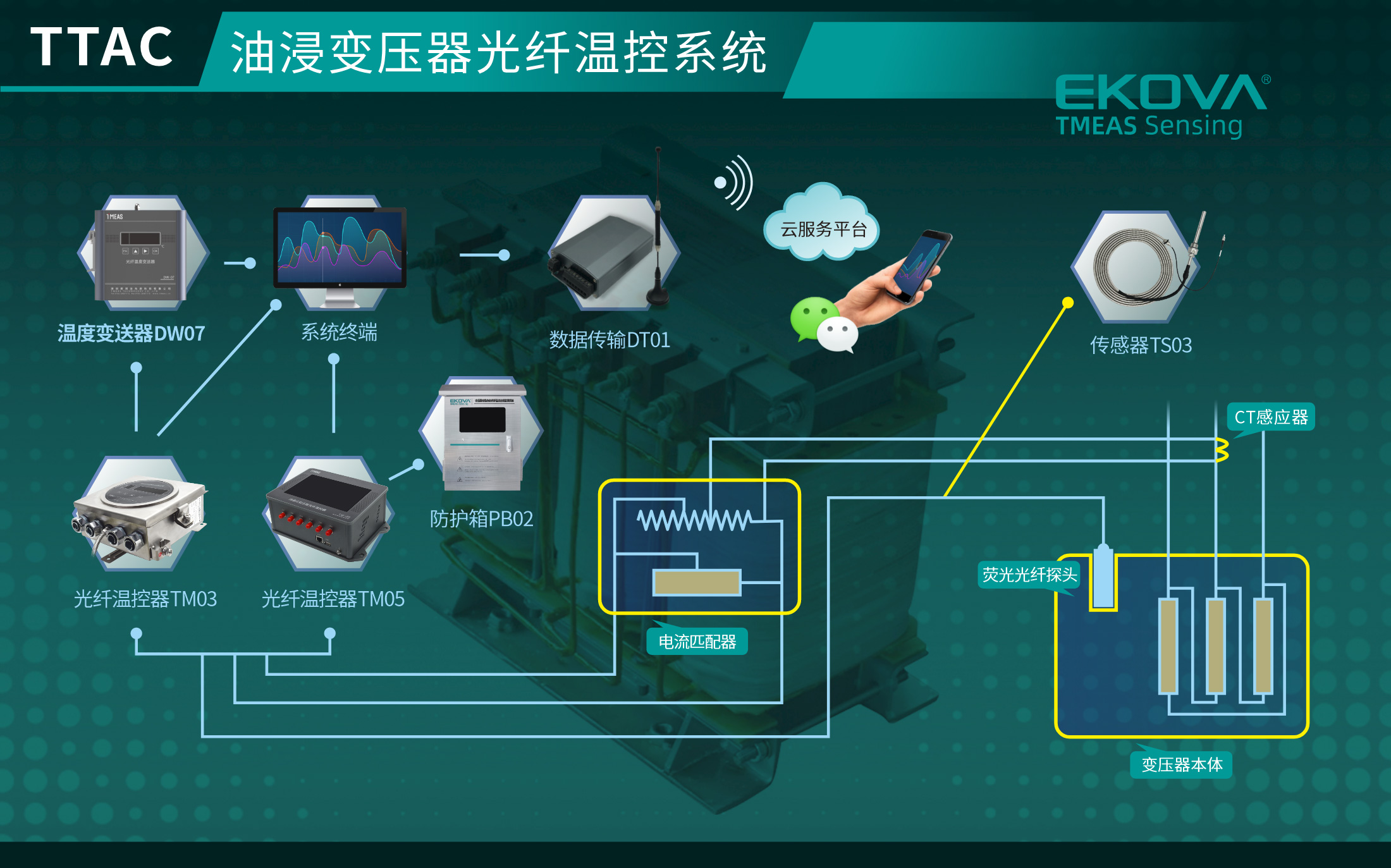 油浸變壓器光纖溫控系統(tǒng)(TTAC)